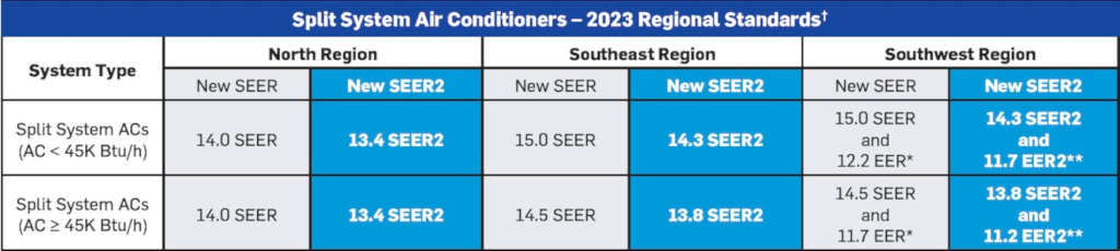 purair-blog-2023-split-system-ac-regional-standards